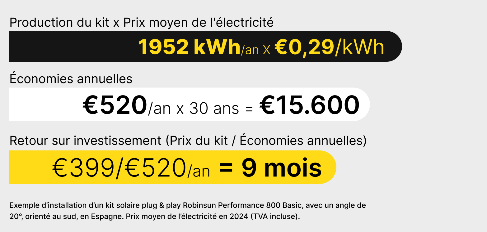 Calcul de combien pouvez-vous économiser avec un kit solaire